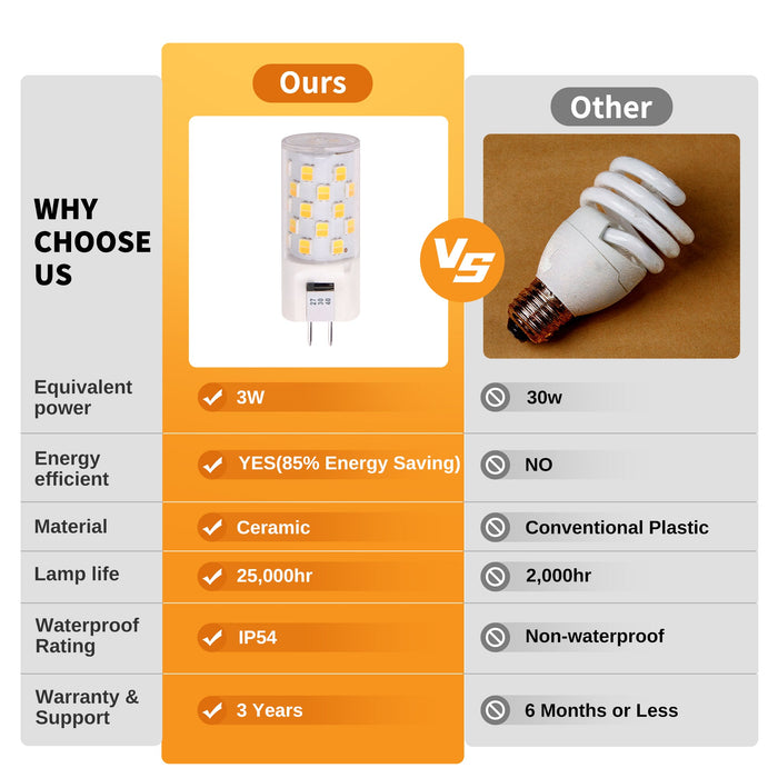 Gardenreet G4 LED Bulbs JC Bi-Pin Base Light Bulbs 3W AC/DC 12V 20W-30W T3 Halogen Bulb Replacement Landscape Bulbs(2700/3000/4000/5000K) - Sweatfully