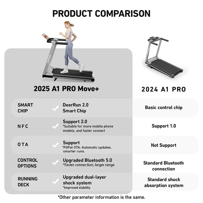 DeerRun A1 Pro Move+  6% Incline Foldable Treadmill——2025 Upgraded Chip & NFC Support | 350Lbs, 10mph Silver - Sweatfully