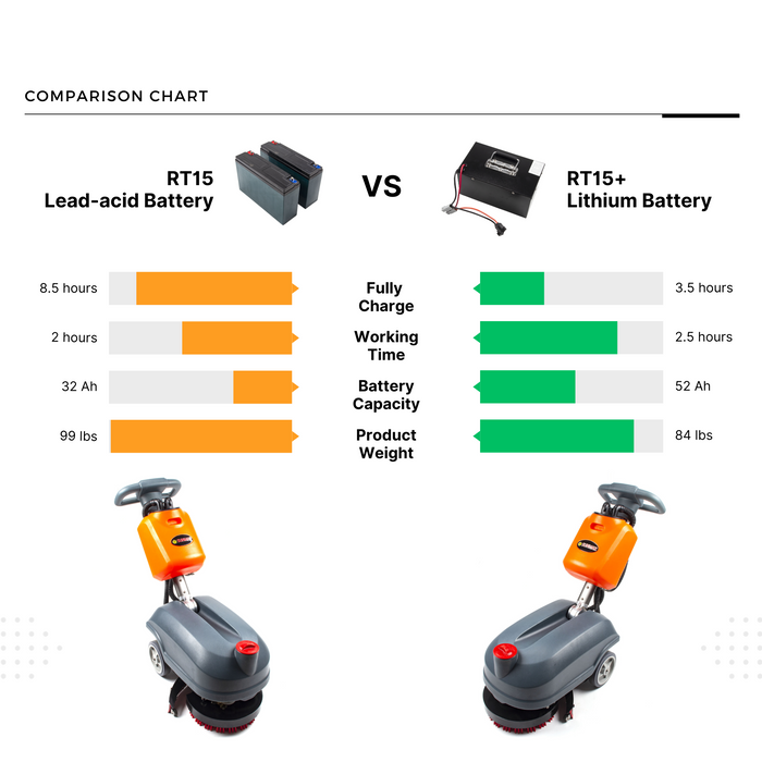 RT15 14" Commercial Compact Floor Scrubber Machine, 14500 sqft/h, 4-Gal Sewage Tank, Efficient Cleaning for Hard Floors - Sweatfully