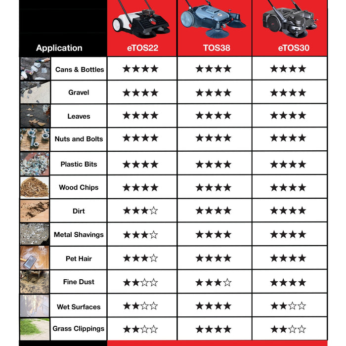 Commercial 38" Push Sweeper with Triple Power Brooms - Sweatfully